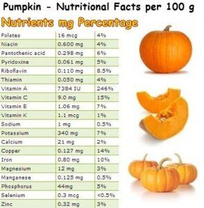 Nutritional Facts - Pumpkin